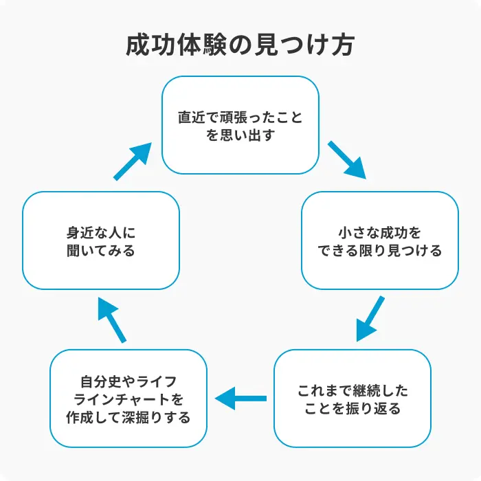面接でアピールする成功体験がない場合の見つけ方のイメージ
