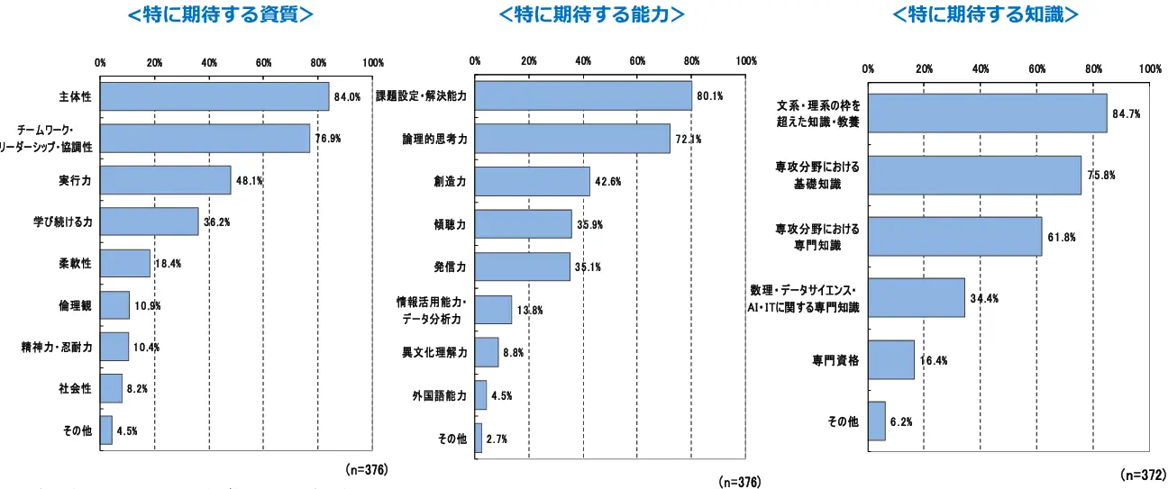 採用と大学改革への期待に関するアンケート結果の引用画像