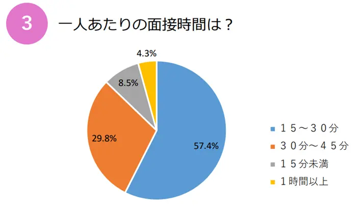 1.自己紹介は1分程度にまとめるのイメージ