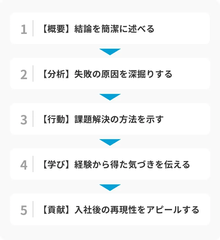 面接で失敗談を聞かれた際の効果的な答え方のイメージ