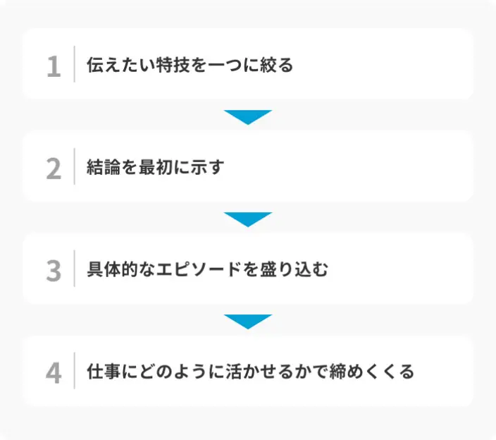 面接で特技を効果的に伝えるための4つのステップのイメージ