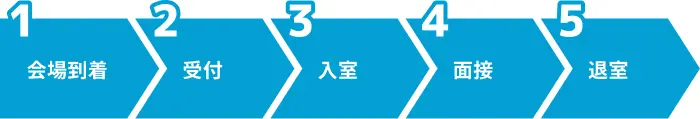 事前に確認したい!面接当日の流れのイメージ