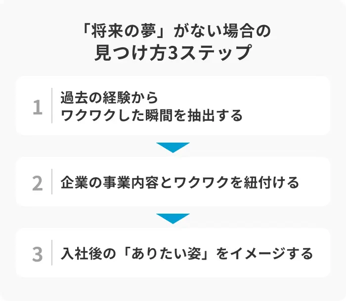 「将来の夢」がない場合の見つけ方3ステップのイメージ