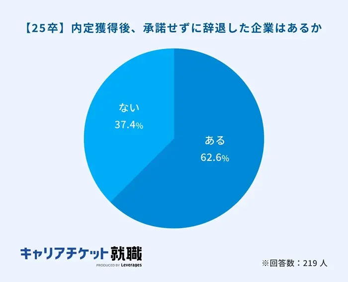 【25卒】内定獲得後、承諾せずに辞退した企業はあるかについての円グラフのイメージ