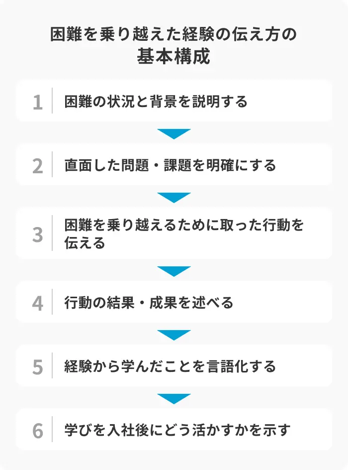 困難を乗り越えた経験の伝え方の基本構成6ステップのイメージ