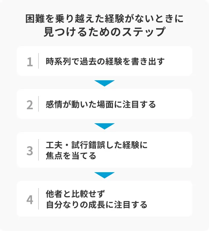 困難を乗り越えた経験がないときの発掘4ステップのイメージ