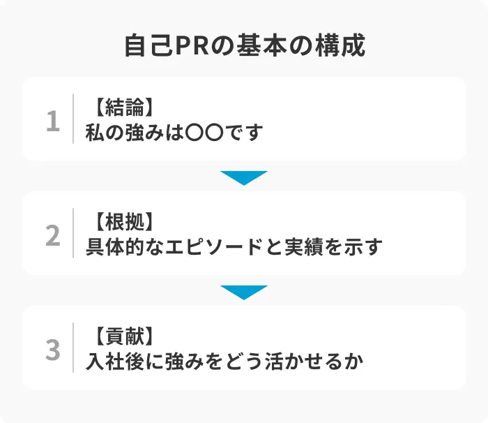 自己PRを200字で書く際の構成のイメージ