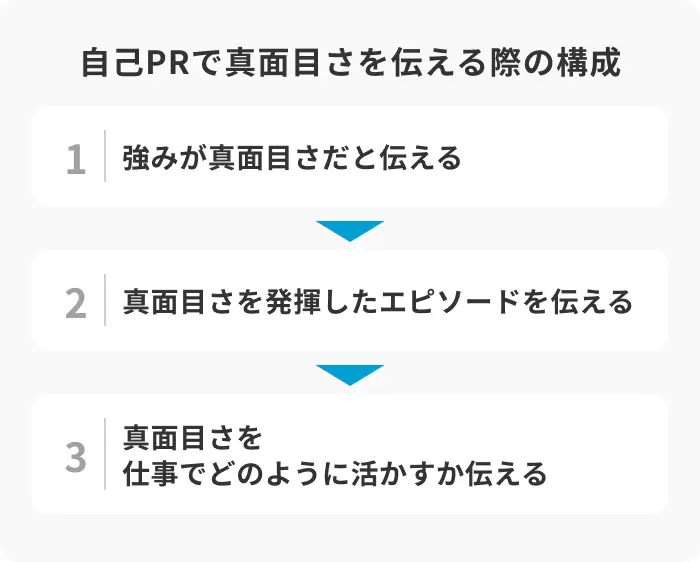 自己PRで真面目さを伝える際の構成のイメージ