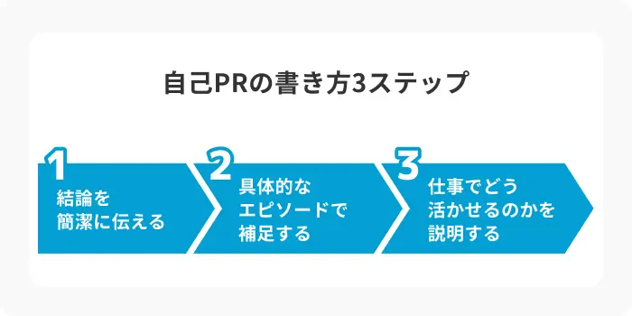 責任感を伝える自己PRの書き方3ステップのイメージ