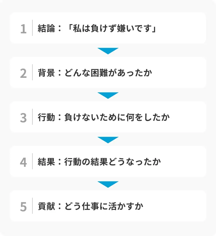 自己PRで負けず嫌いをアピールする際の構成のイメージ
