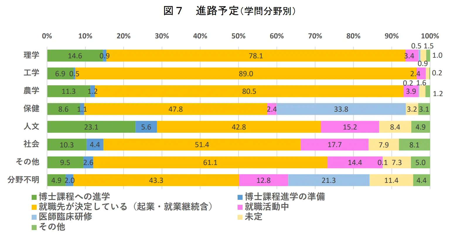 修士課程（6年制学科を含む）在籍者を起点とした追跡調査の引用画像