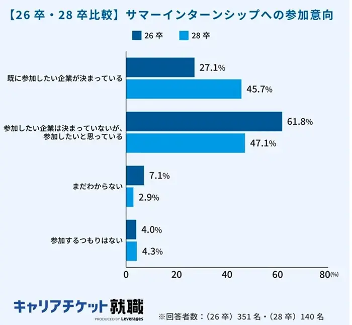 28卒の就職活動に関する実態調査【前編】の引用画像
