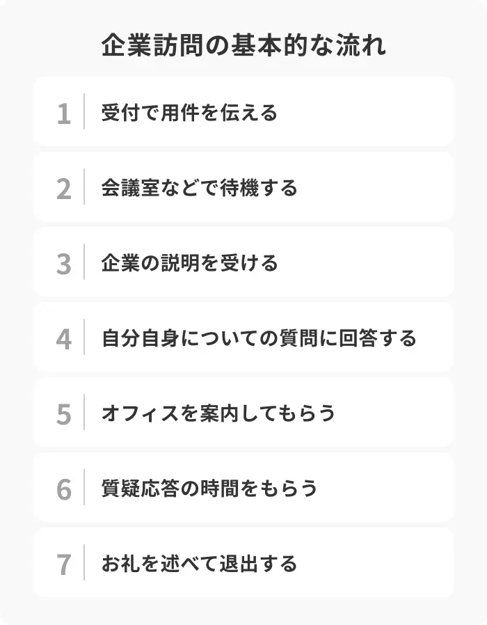企業訪問の基本的な流れのイメージ