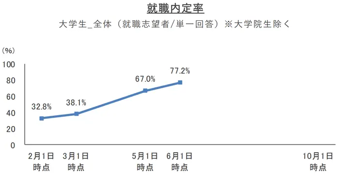 2027年卒学生 就職内定率調査（2026年6月1日時点）の引用画像