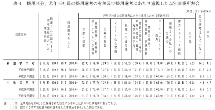 令和５年若年者雇用実態調査の概況の引用画像