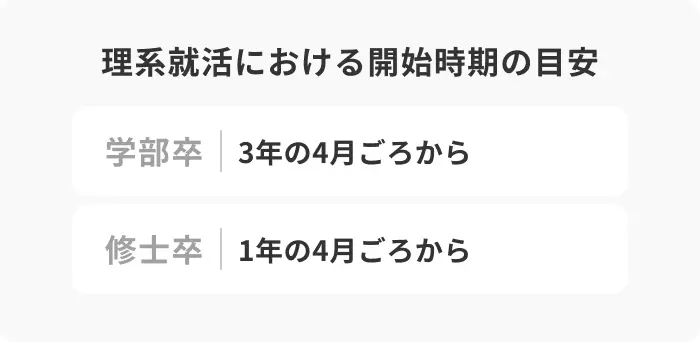 理系の就活はいつから?開始時期と内定の目安を解説のイメージ