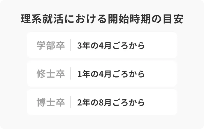 理系就活における開始時期の目安のイメージ