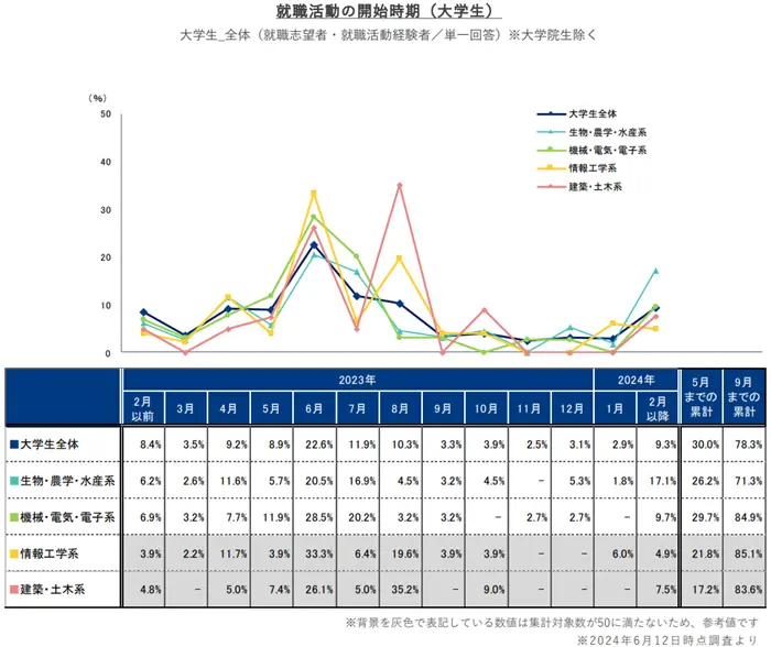 【2025年卒】理系の学科系統別活動状況の引用画像