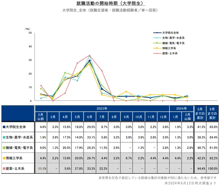 【2025年卒】理系の学科系統別活動状況 参考:学科系統別に見る就職活動開始時期(大学院生)の引用画像