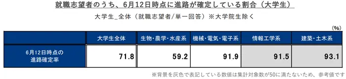 【2025年卒】理系の学科系統別活動状況の引用画像