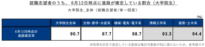 【2025年卒】理系の学科系統別活動状況 参考:学科系統別に見る進路確定時期(大学院生)の引用画像