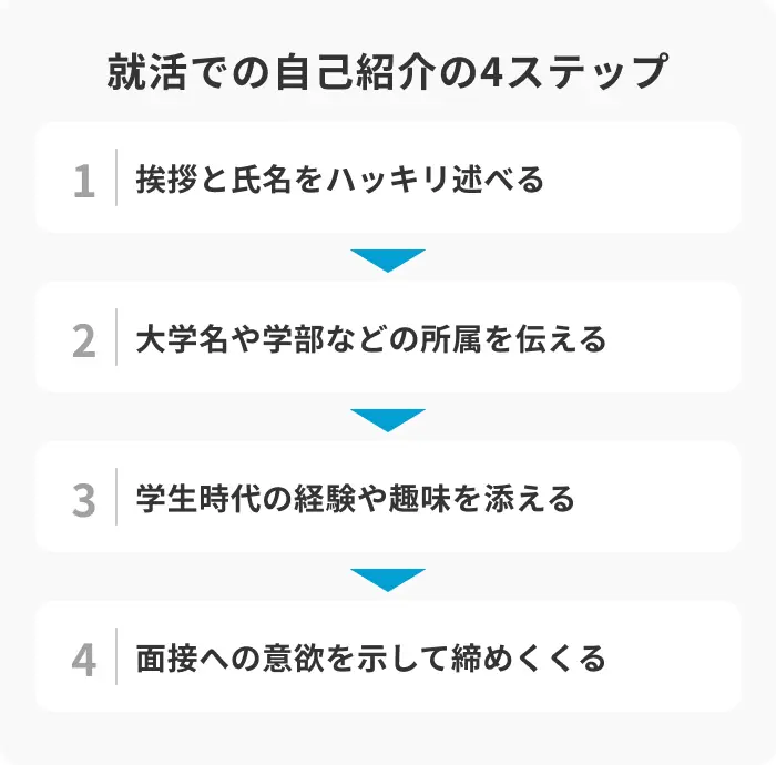 構成に迷わない！就活での自己紹介の4ステップのイメージ