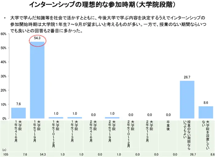 学生・企業の接続において長期インターンシップが与える効果についての検討会の引用画像