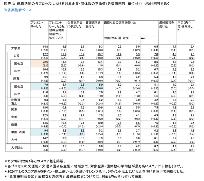 2025年卒学生の就職活動の実態に関する調査の引用画像