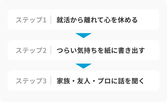 面接に落ちたメンタルを立て直す3ステップのイメージ