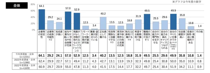 学生の就職・採用活動開始時期等に関する調査 調査結果 報告書の引用画像