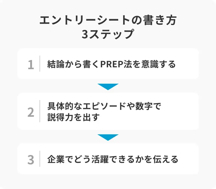 エントリーシートの基本の書き方3ステップのイメージ