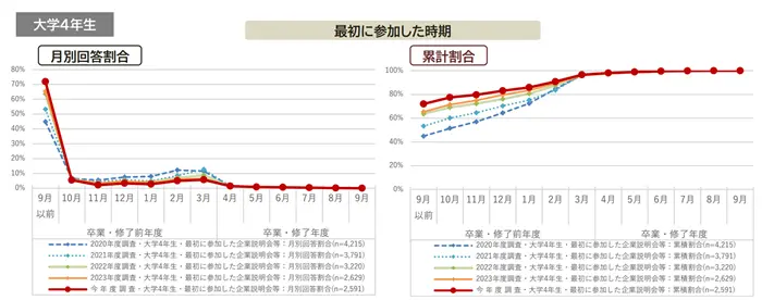 企業説明会やセミナーなどへ最初に参加した時期のイメージ