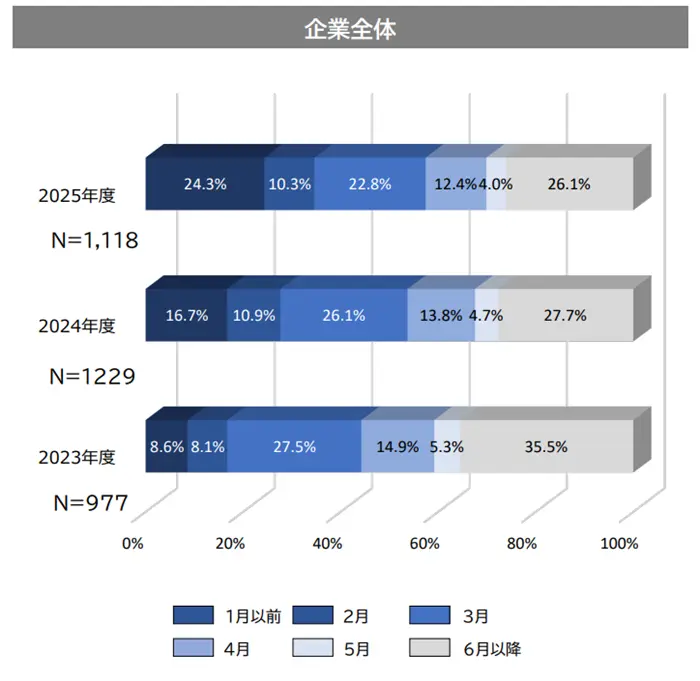 企業が採用選考活動を開始した時期のイメージ