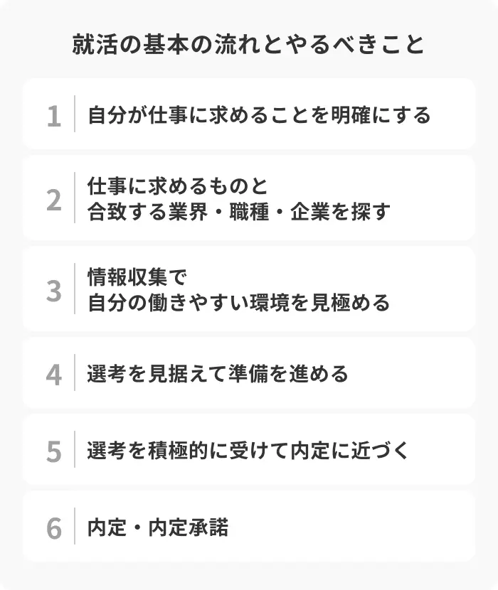 就活の基本の流れとやるべきことのイメージ