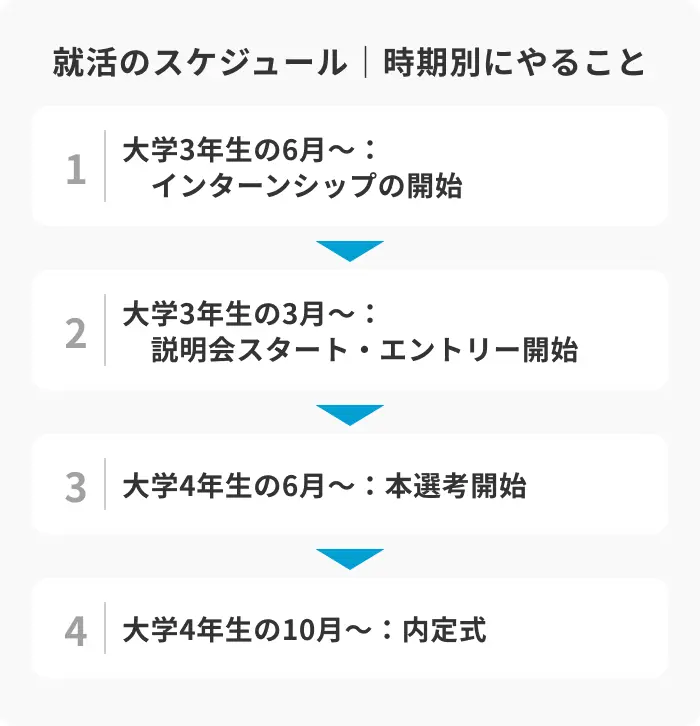 就活のスケジュール｜時期別にやることを解説のイメージ