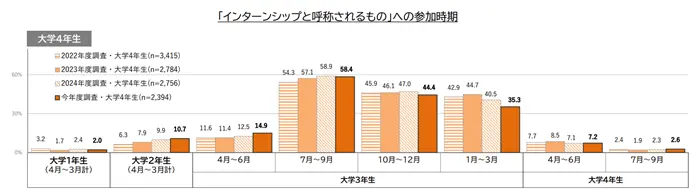 学生の就職・採用活動開始時期等に関する調査結果について（概要）のイメージ