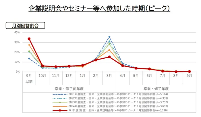 学生の就職・採用活動開始時期等に関する調査結果について（概要）の引用画像