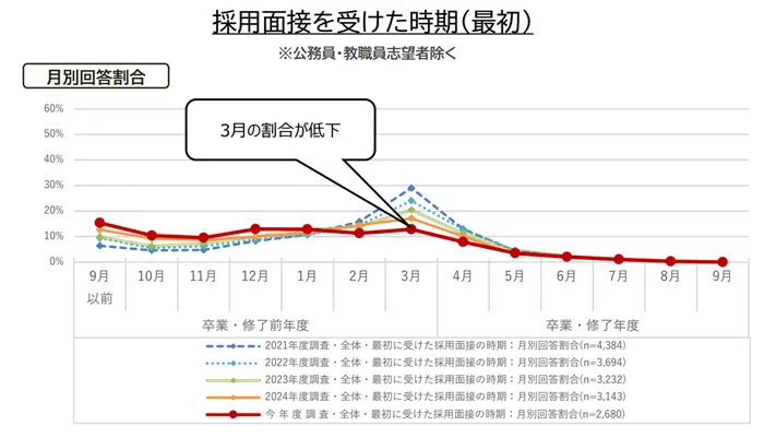 学生の就職・採用活動開始時期等に関する調査結果について（概要）の引用画像