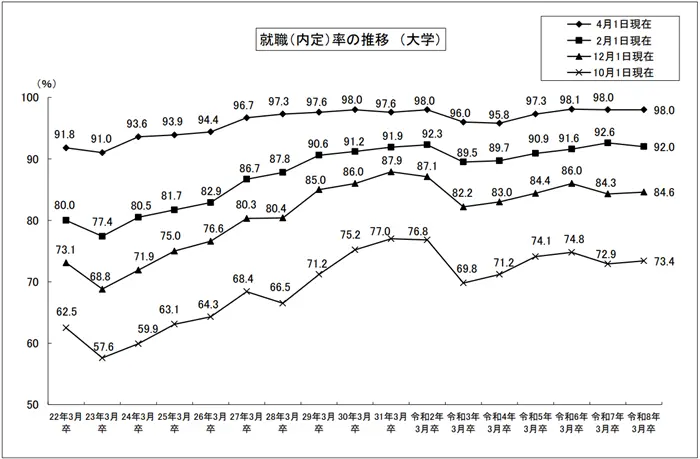 令和８年３月大学等卒業者の就職状況（４月１日現在）を公表しますの引用画像