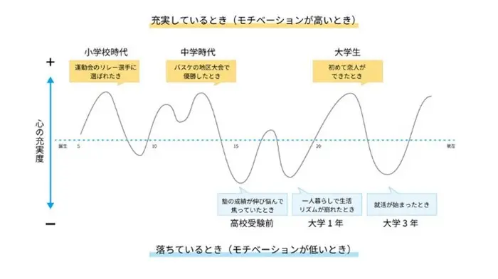 簡単にできる自己分析のやり方のイメージ