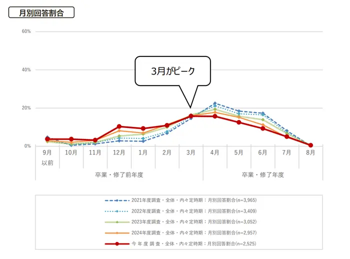 学生の就職・採用活動開始時期等に関する調査結果について（概要）（4p）の引用画像