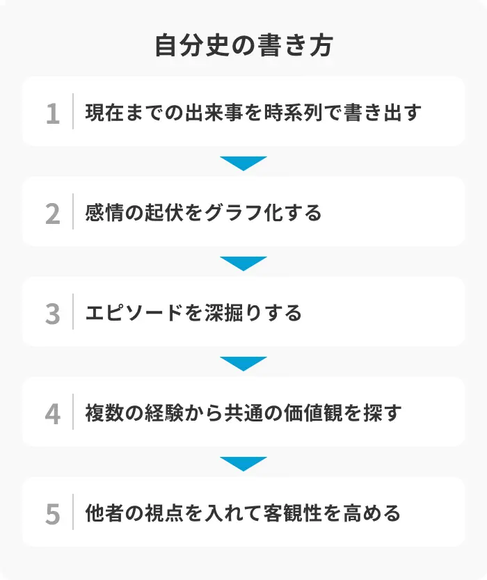 自分史の書き方5ステップのイメージ