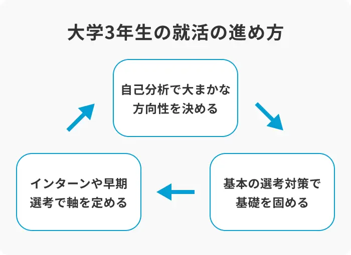 大学3年生が就活で最低限やっておきたいことのイメージ