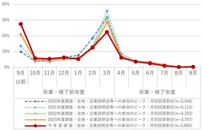 内閣府の25卒を対象にした調査の引用画像