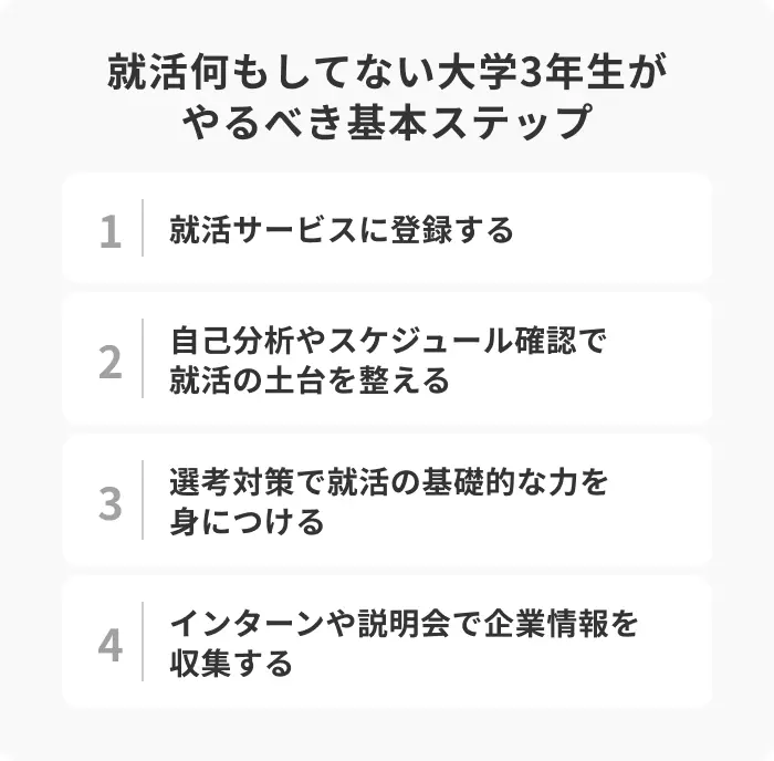 就活何もしてない大学3年生がやるべき基本ステップのイメージ