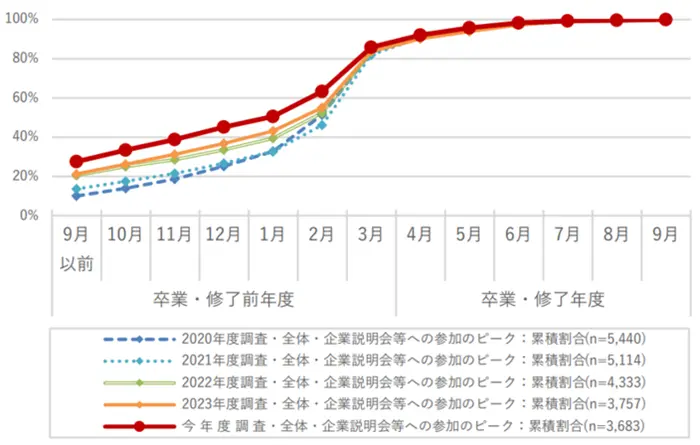 内閣府の25卒を対象にした調査の引用画像