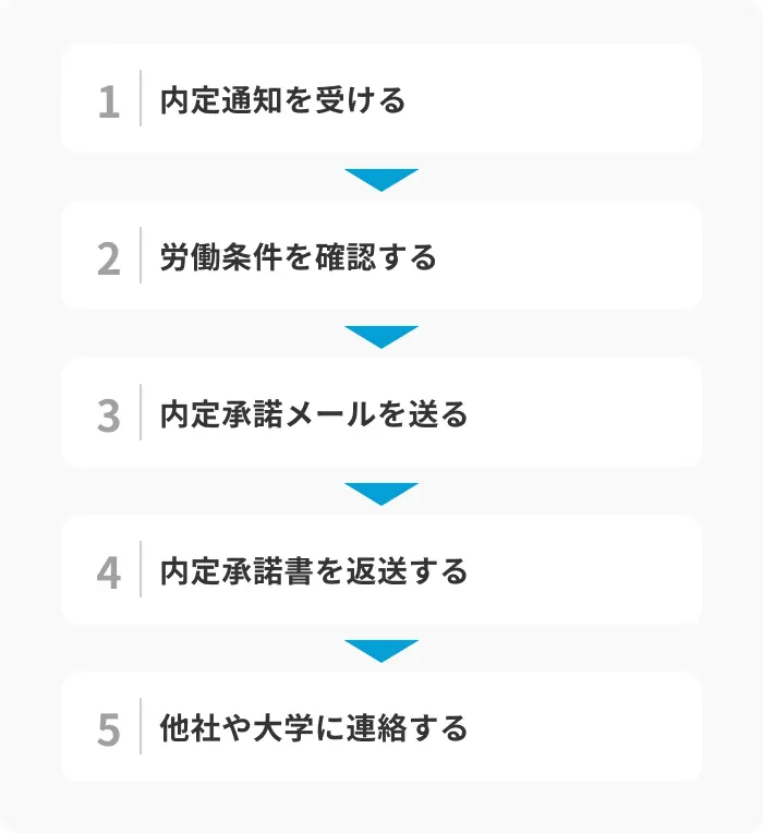 内定承諾の連絡をしたあとにやっておくことのイメージ