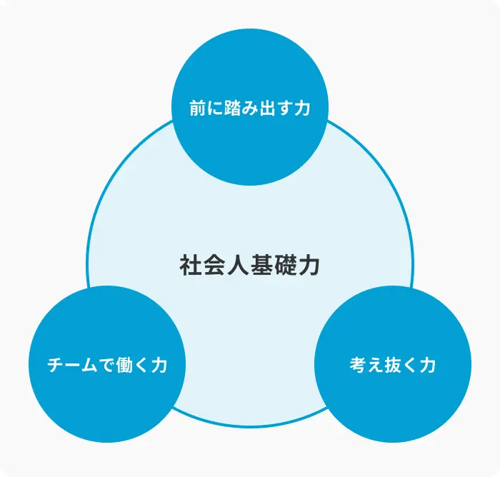 仕事で必要な「社会人基礎力」とはのイメージ