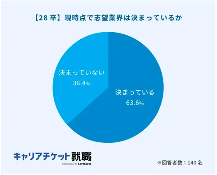 キャリアチケットが28卒を対象に実施した調査の引用画像