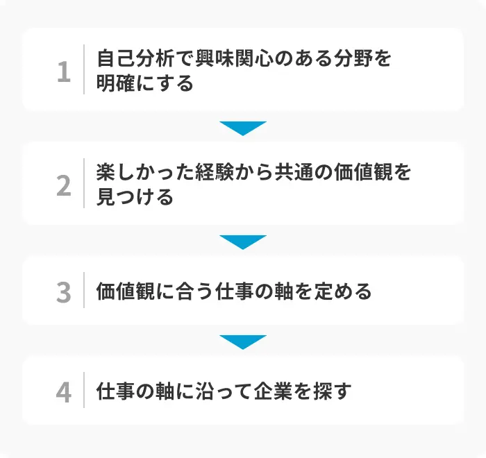 就活でやりたいことがないときの見つけ方4ステップのイメージ
